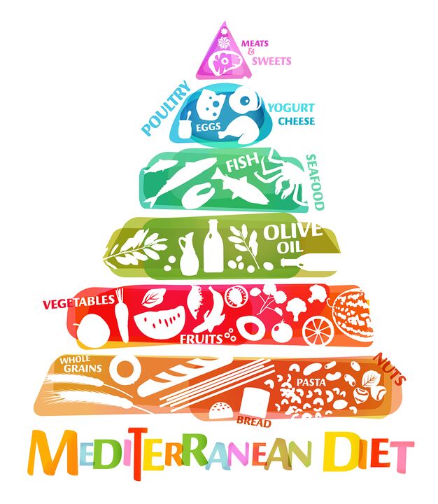 Food Pyramid, která odráží celkový poměr potravin doporučovaných pro středomořskou dietu